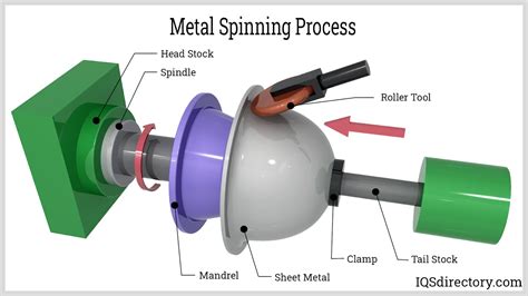 sheet metal spinning fabrication|manual metal spinning.